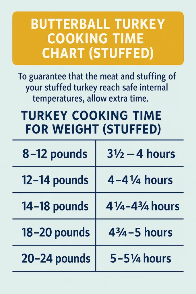 Butterball stuffed turkey cooking time chart showing temperature and weight guide.